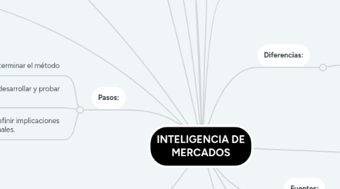 Mind Map: INTELIGENCIA DE MERCADOS