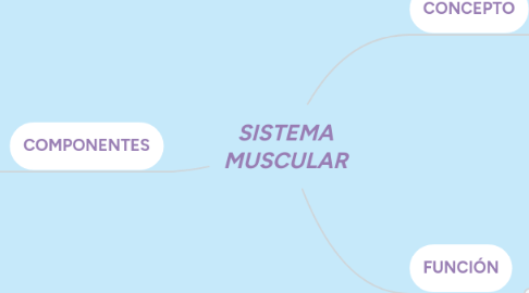 Mind Map: SISTEMA MUSCULAR