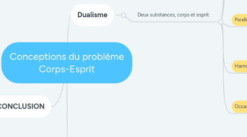 Mind Map: Conceptions du problème Corps-Esprit