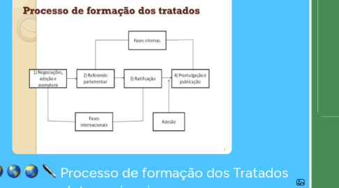 Mind Map: Processo de formação dos Tratados Internacionais