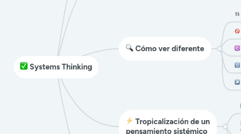 Mind Map: Systems Thinking