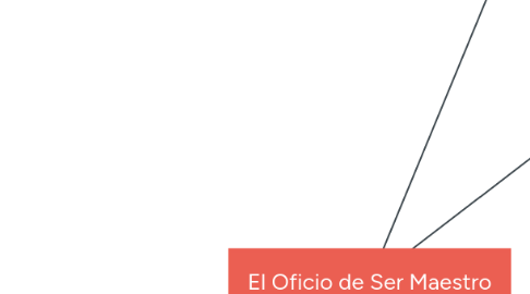 Mind Map: El Oficio de Ser Maestro