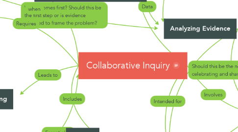 Mind Map: Collaborative Inquiry