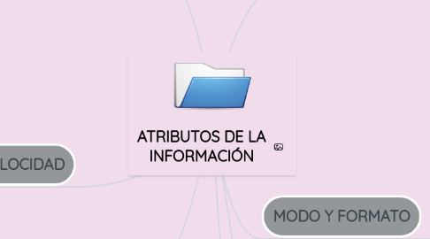 Mind Map: ATRIBUTOS DE LA INFORMACIÓN