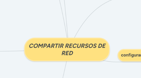 Mind Map: COMPARTIR RECURSOS DE RED