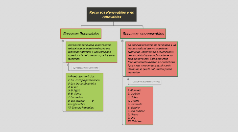 Mind Map: Recursos Renovables y no renovables