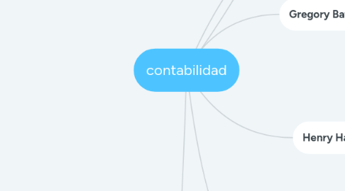 Mind Map: contabilidad