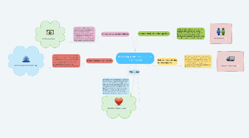 Mind Map: Estrategias de introducción al mercado