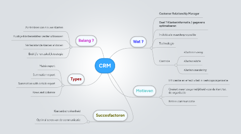 Mind Map: CRM