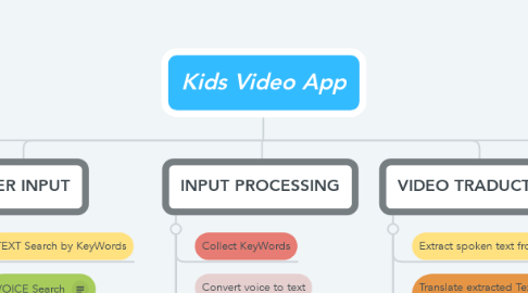 Mind Map: Kids Video App