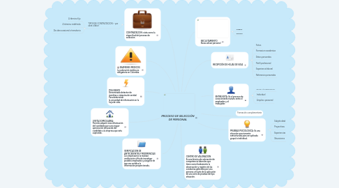 Mind Map: PROCESO DE SELECCIÓN DE PERSONAL