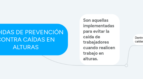 Mind Map: MEDIDAS DE PREVENCIÓN CONTRA CAÍDAS EN ALTURAS