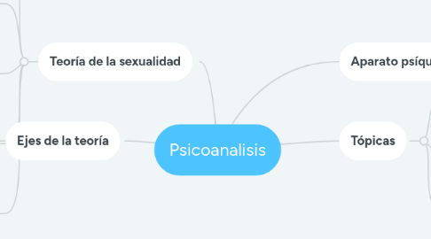 Mind Map: Psicoanalisis