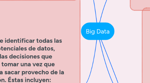 Mind Map: Big Data