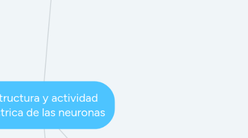 Mind Map: Estructura y actividad eléctrica de las neuronas