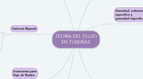 Mind Map: TEORÍA DEL FLUJO EN TUBERÍAS