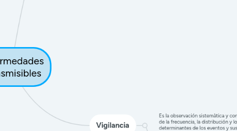 Mind Map: Enfermedades Transmisibles