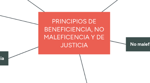 Mind Map: PRINCIPIOS DE BENEFICIENCIA, NO MALEFICENCIA Y DE JUSTICIA