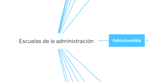 Mind Map: Escuelas de la administración