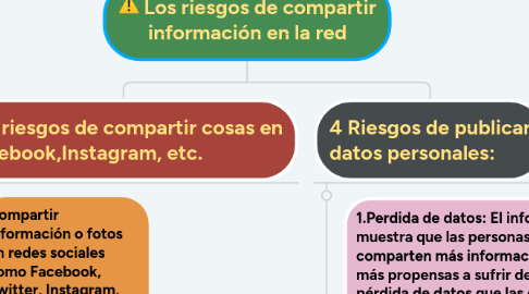 Mind Map: Los riesgos de compartir información en la red