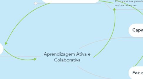 Mind Map: Aprendizagem Ativa e Colaborativa