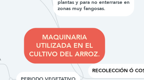 Mind Map: MAQUINARIA UTILIZADA EN EL CULTIVO DEL ARROZ.