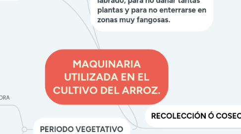 Mind Map: MAQUINARIA UTILIZADA EN EL CULTIVO DEL ARROZ.