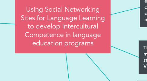 Mind Map: Using Social Networking Sites for Language Learning to develop Intercultural Competence in language education programs