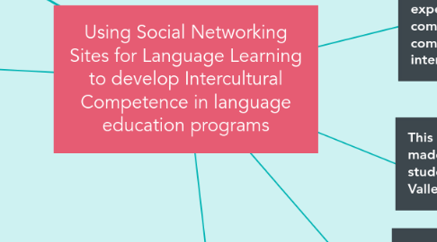 Mind Map: Using Social Networking Sites for Language Learning to develop Intercultural Competence in language education programs