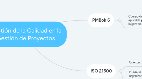 Mind Map: Gestión de la Calidad en la Gestión de Proyectos