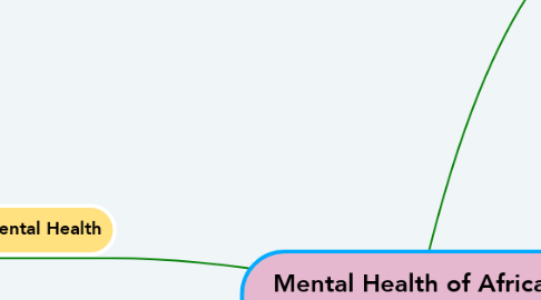 Mind Map: Mental Health of African American Student Athletes