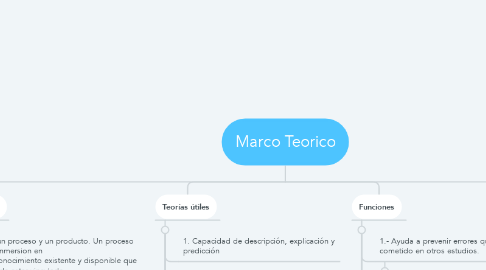 Mind Map: Marco Teorico