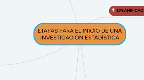 Mind Map: ETAPAS PARA EL INICIO DE UNA INVESTIGACIÓN ESTADÍSTICA