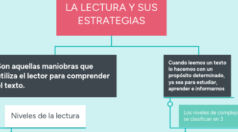 Mind Map: LA LECTURA Y SUS ESTRATEGIAS