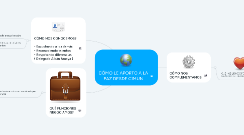 Mind Map: CÓMO LE APORTO A LA PAZ DESDE CIMUN