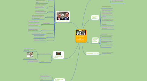 Mind Map: HISTORIA DE LA CORRUPCIÓN EN MÉXICO