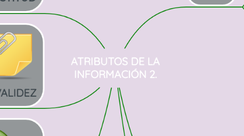 Mind Map: ATRIBUTOS DE LA INFORMACIÓN 2.