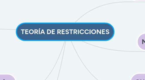 Mind Map: TEORÍA DE RESTRICCIONES