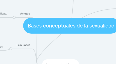 Mind Map: Bases conceptuales de la sexualidad