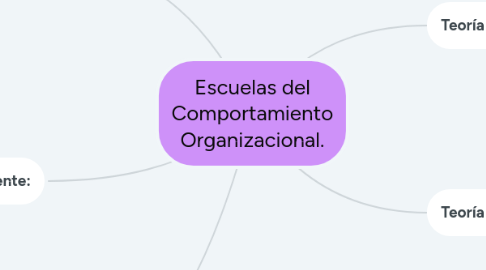 Mind Map: Escuelas del Comportamiento Organizacional.