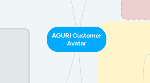 Mind Map: AGURI Customer Avatar