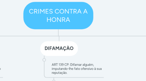 Mind Map: CRIMES CONTRA A HONRA