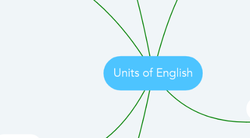 Mind Map: Units of English