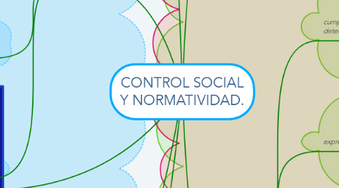 Mind Map: CONTROL SOCIAL Y NORMATIVIDAD.
