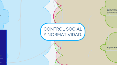 Mind Map: CONTROL SOCIAL Y NORMATIVIDAD.