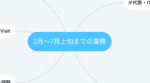Mind Map: 2月~7月上旬までの業務