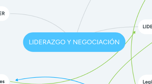 Mind Map: LIDERAZGO Y NEGOCIACIÓN