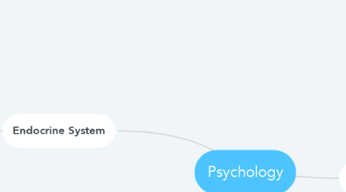 Mind Map: Psychology