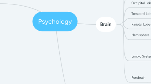 Mind Map: Psychology