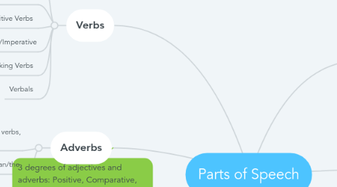 Mind Map: Parts of Speech